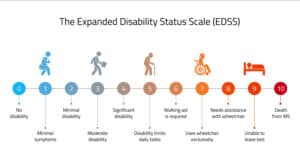MS Patients -Check EDSS Score Online -Disability Calculator | HSCT ...