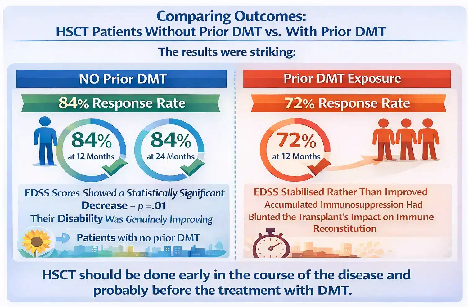 Comparing HSCT outcomes