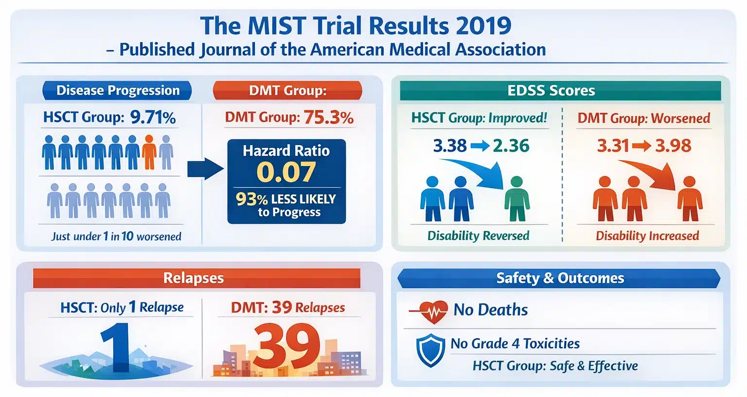 MIST trial results infographic 2019