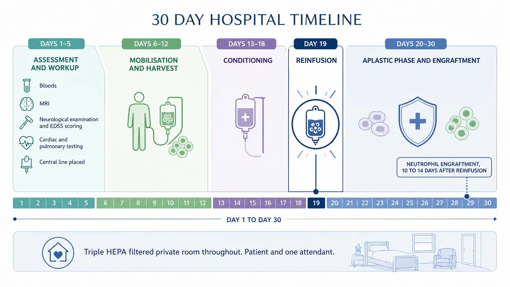 The 30 day HSCT treatment programme for MS patients in India, from admission and mobilisation through conditioning, reinfusion and engraftment to discharge.