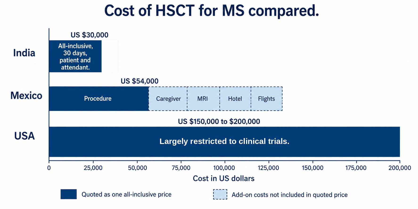 Cost of HSCT for MS compared, Mexico procedure price plus extras versus 30,000 US dollars all-inclusive in India