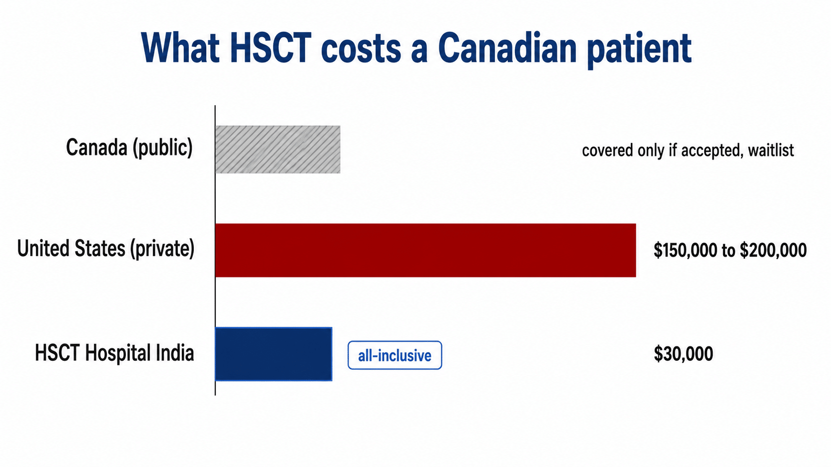 Cost of HSCT for MS compared, about 150,000 to 200,000 US dollars privately in the US versus 30,000 US dollars all-inclusive in India