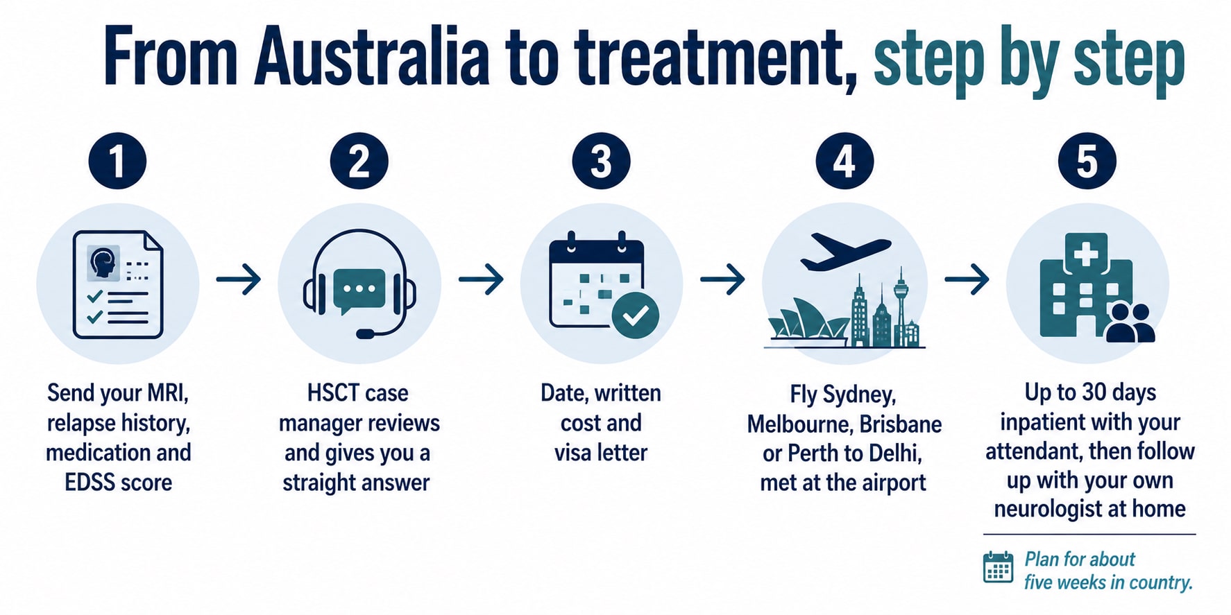 The five step journey from Australia to HSCT Hospital India, from sending your MRI and EDSS score through the case manager review, the date and visa letter, the flight to Delhi, and up to 30 days inpatient with follow up at home