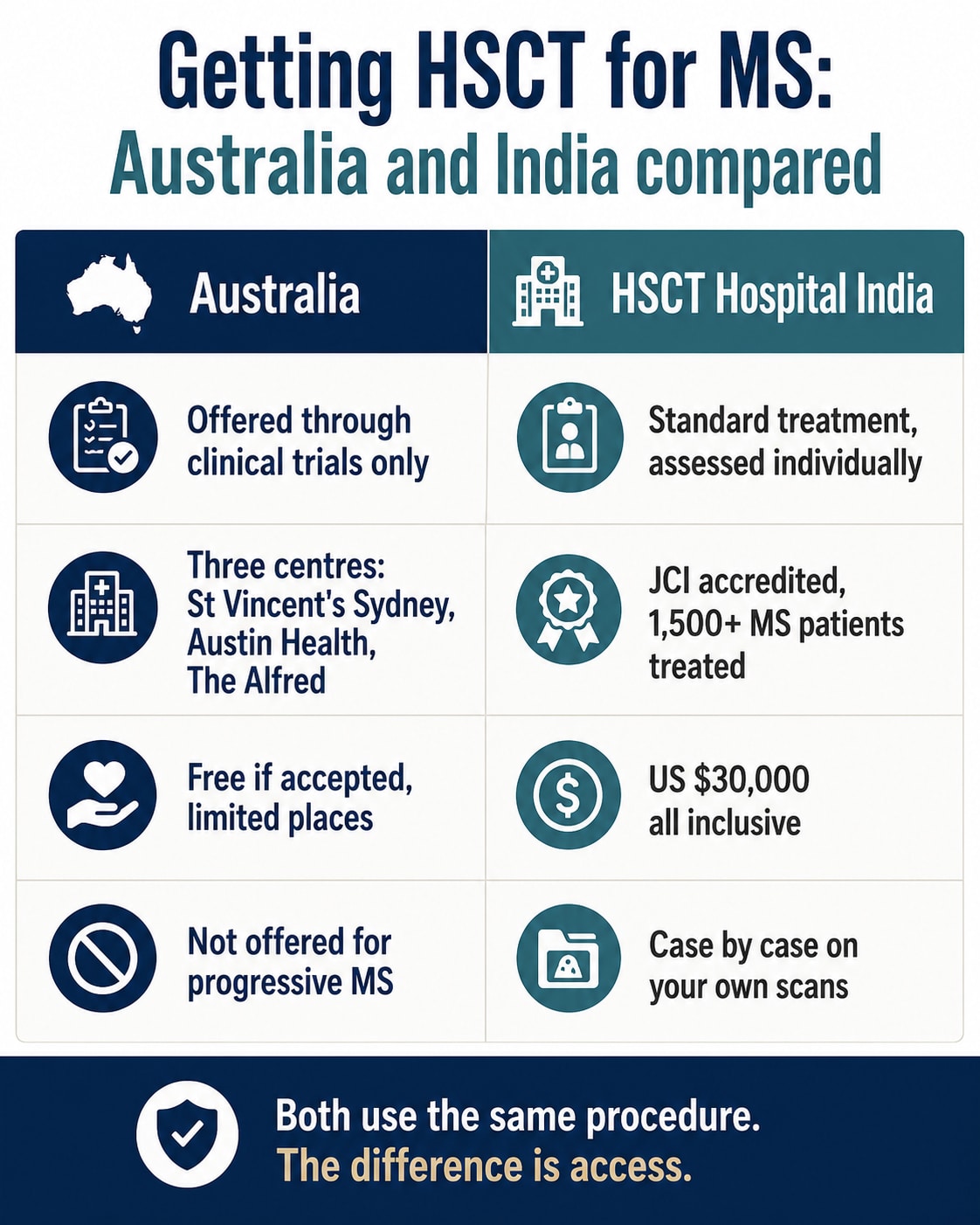 Getting HSCT for MS compared, Australia offering it only through clinical trials at three centres against individual assessment at HSCT Hospital India