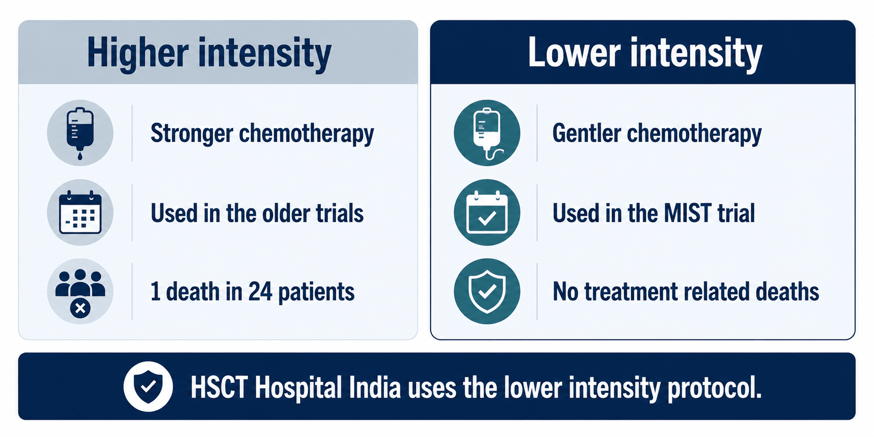 How the intensity of the chemotherapy used in HSCT for MS changes the level of risk, with the higher intensity regimen recording one death in 24 patients and the lower intensity regimen used at HSCT Hospital India recording none