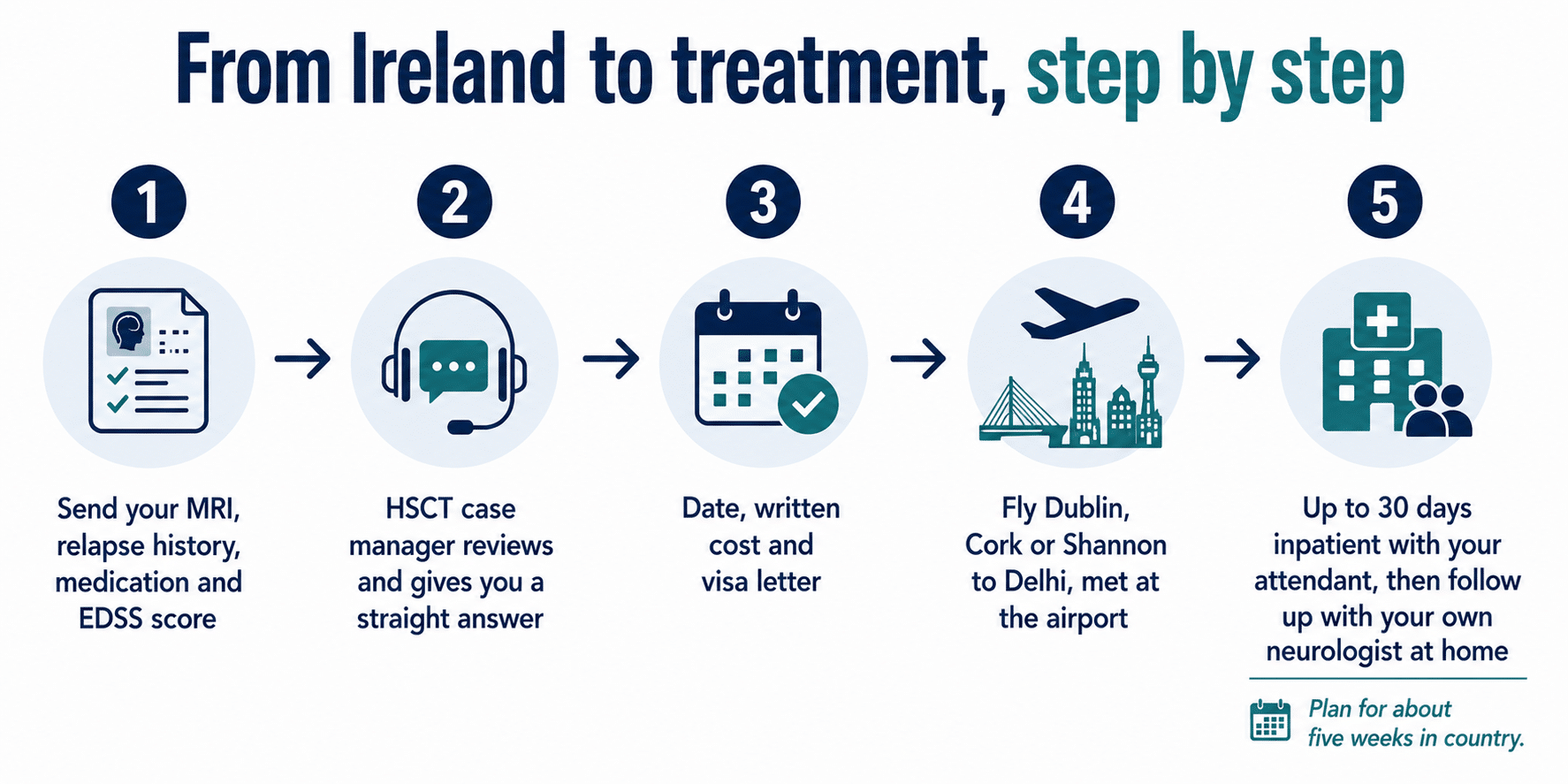 The five step journey from Ireland to HSCT Hospital India, sending your MRI, relapse history, medication list and EDSS score, an HSCT case manager review that gives a straight answer, a confirmed date with written cost and visa letter, a flight from Dublin, Cork or Shannon to Delhi with airport pickup, and up to 30 days inpatient with your attendant before follow up with your own neurologist at home