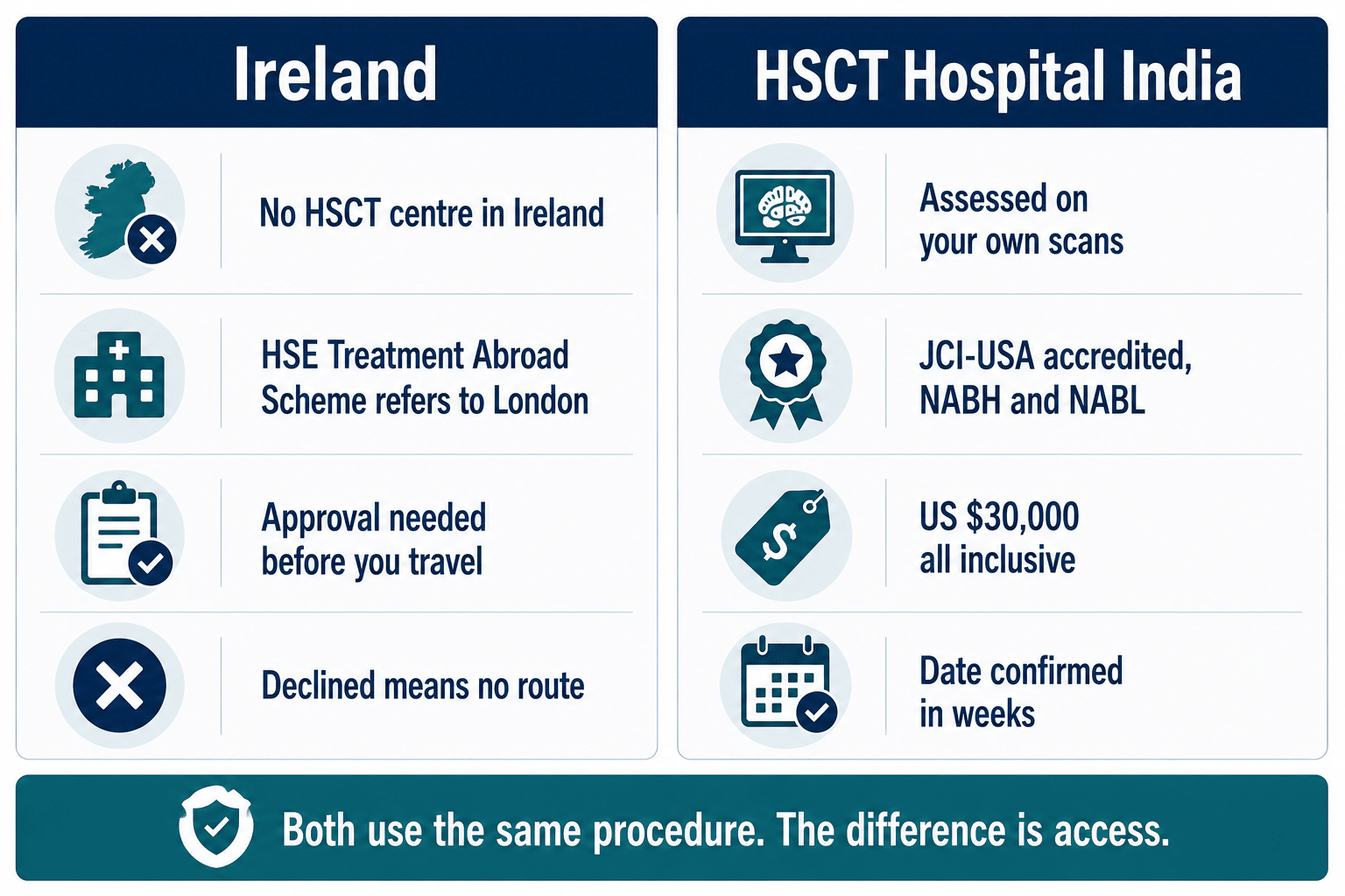 Getting HSCT for MS compared, Ireland with no HSCT centre of its own, an HSE Treatment Abroad Scheme referral to London that needs approval before travel and leaves no route if declined, against HSCT Hospital India where the patient is assessed on their own scans at a JCI-USA accredited, NABH and NABL accredited hospital for US 30,000 all inclusive with a date confirmed in weeks