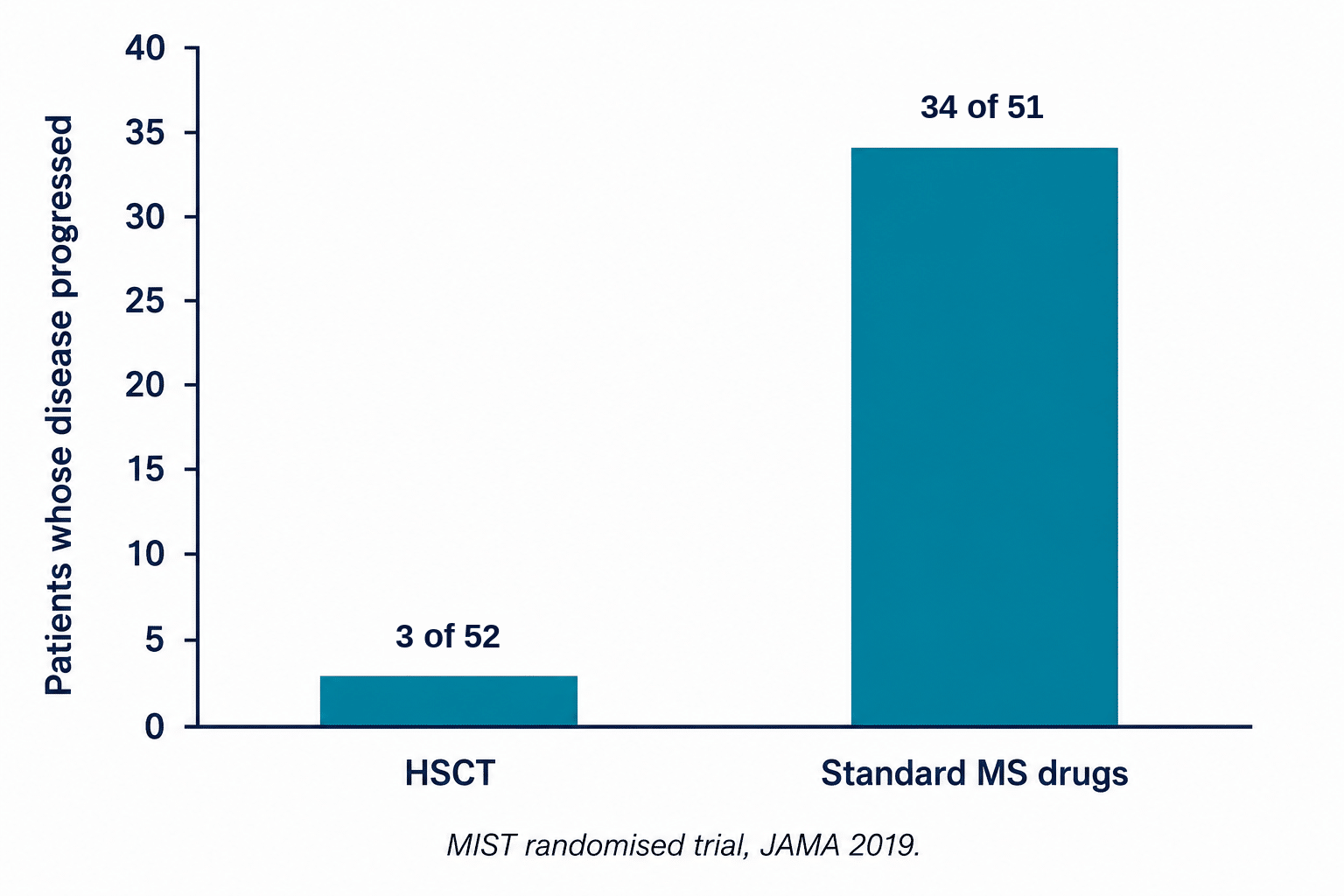 MIST trial results, disease progression in 3 of 52 HSCT patients versus 34 of 51 patients on standard MS drugs