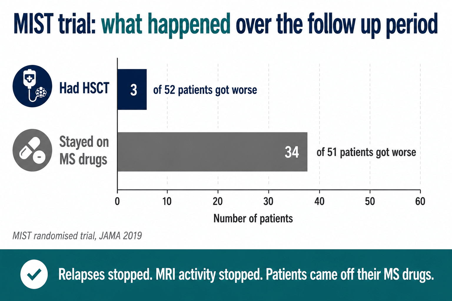 MIST trial results compared, 3 of 52 patients who had HSCT got worse against 34 of 51 who stayed on MS drugs, with relapses and MRI activity stopped and patients coming off their MS drugs