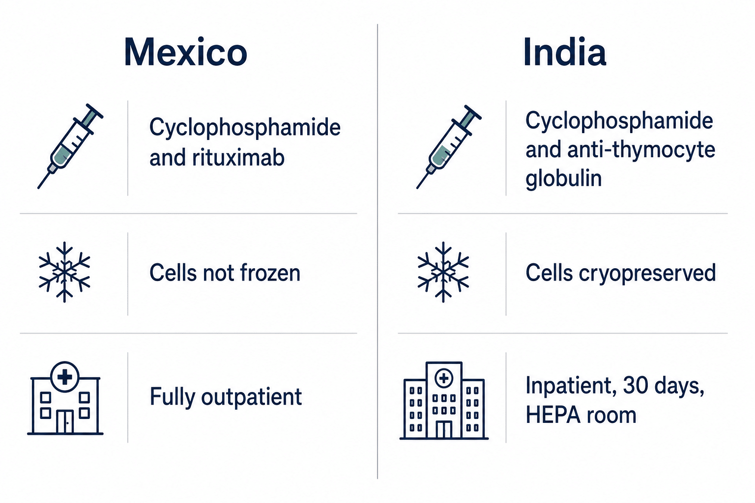 Mexican outpatient HSCT protocol compared with the inpatient non-myeloablative protocol used in India