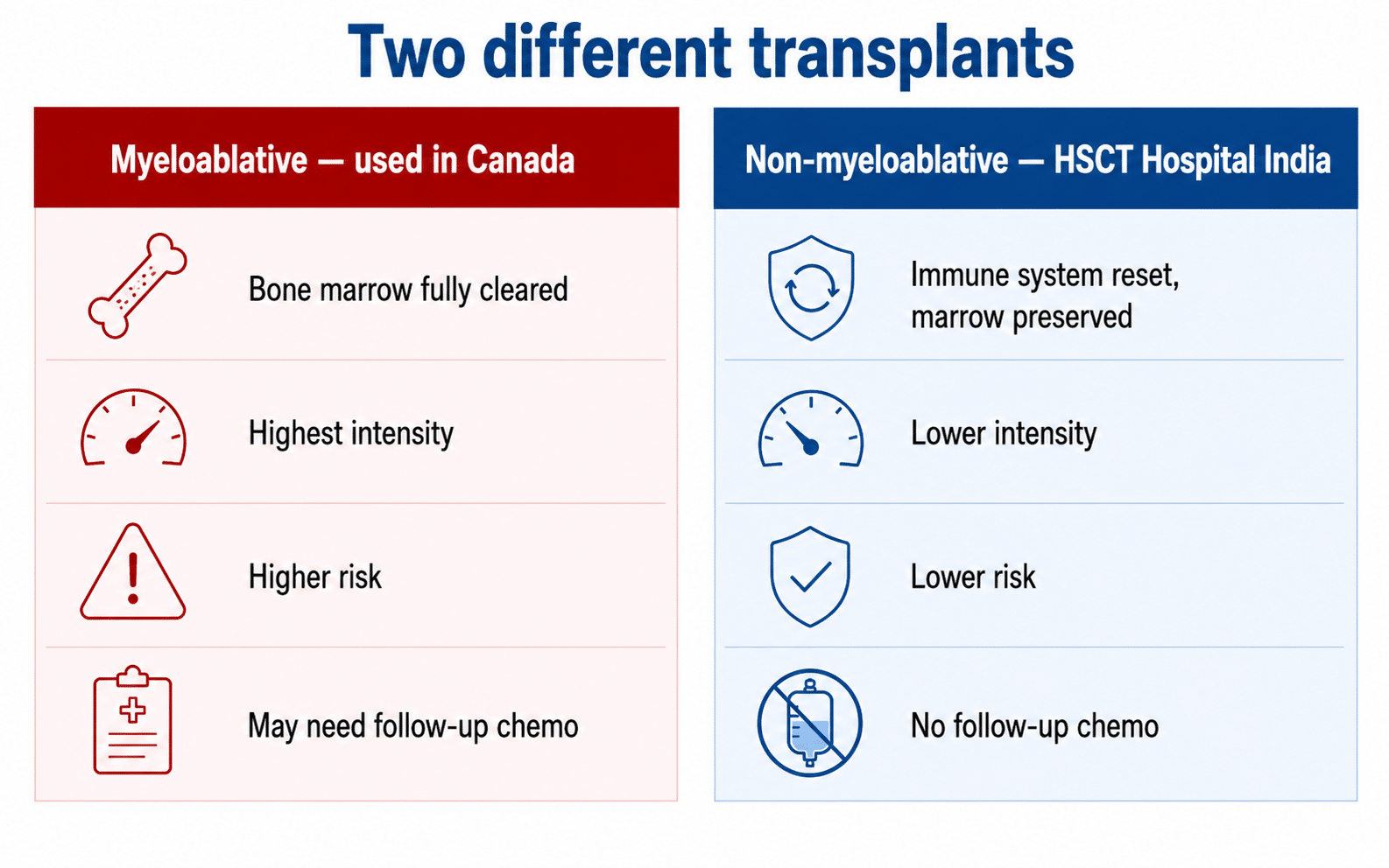 Myeloablative versus non-myeloablative HSCT conditioning for MS, intensity and risk compared