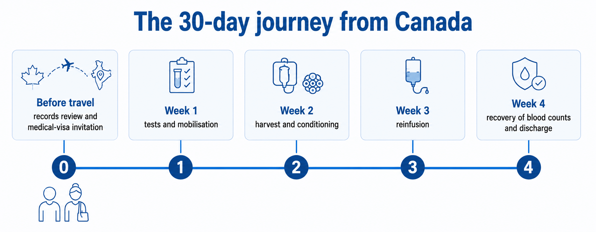 The 30-day HSCT journey for a Canadian MS patient, from records review and travel through reinfusion to discharge