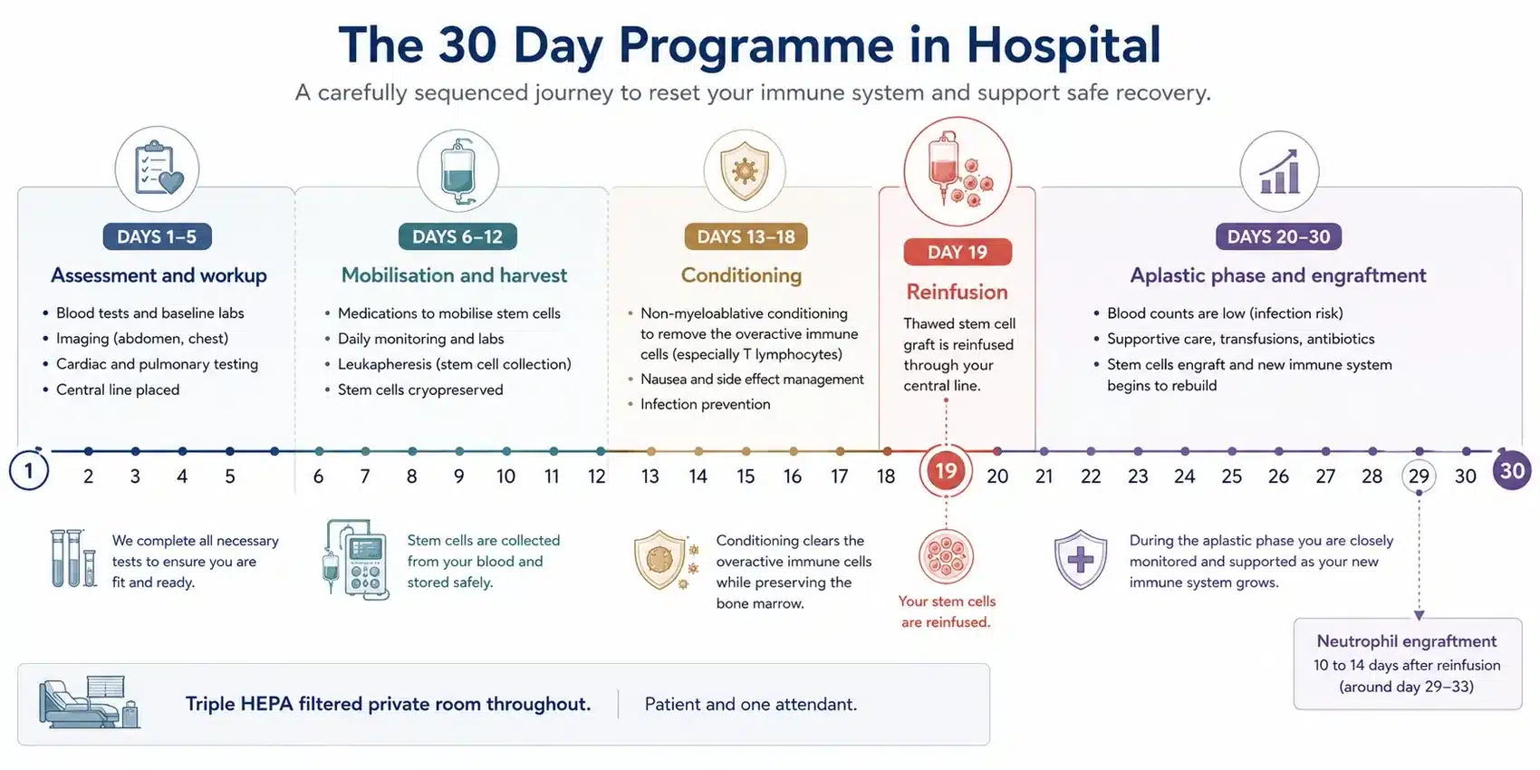 The 30 day HSCT programme for Crohn's disease at HSCT Hospital India, day by day.