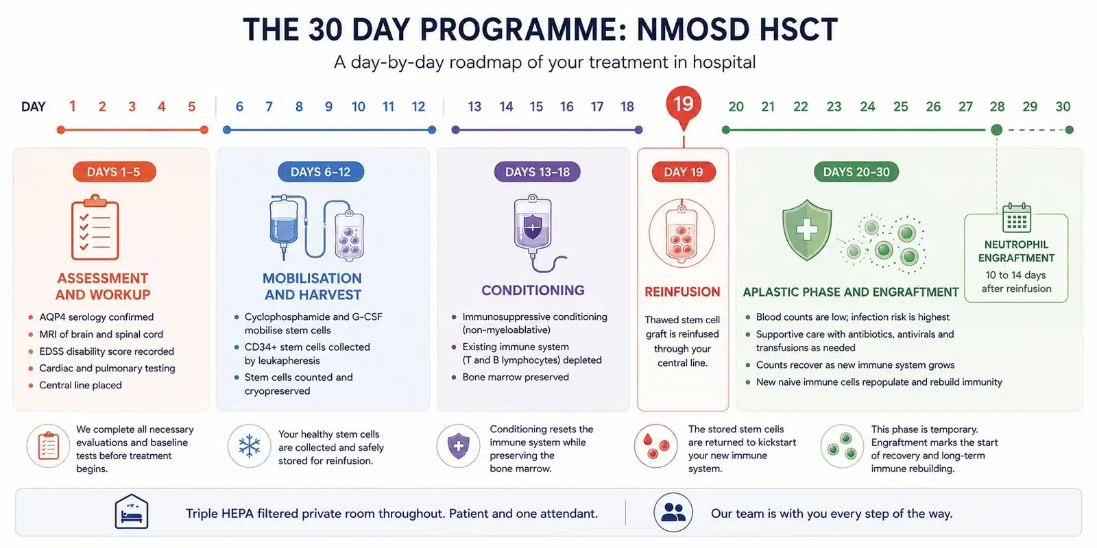 The 30 day HSCT programme for NMOSD at HSCT Hospital India, day by day.