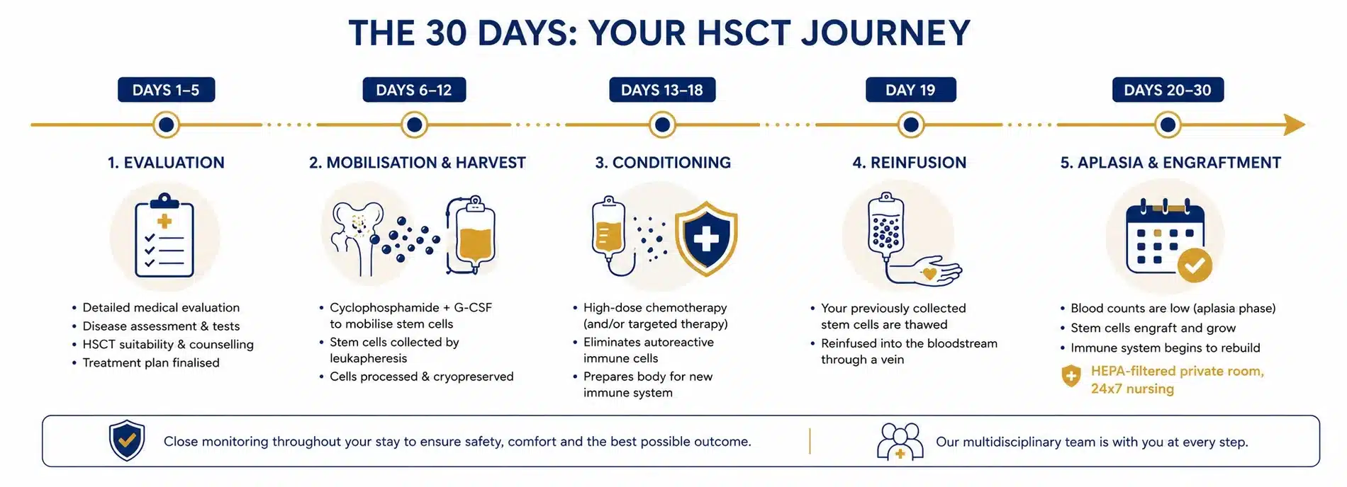 The 30 day HSCT journey for lupus: evaluation, mobilisation and harvest, conditioning, reinfusion, then aplasia and engraftment in a HEPA-filtered room