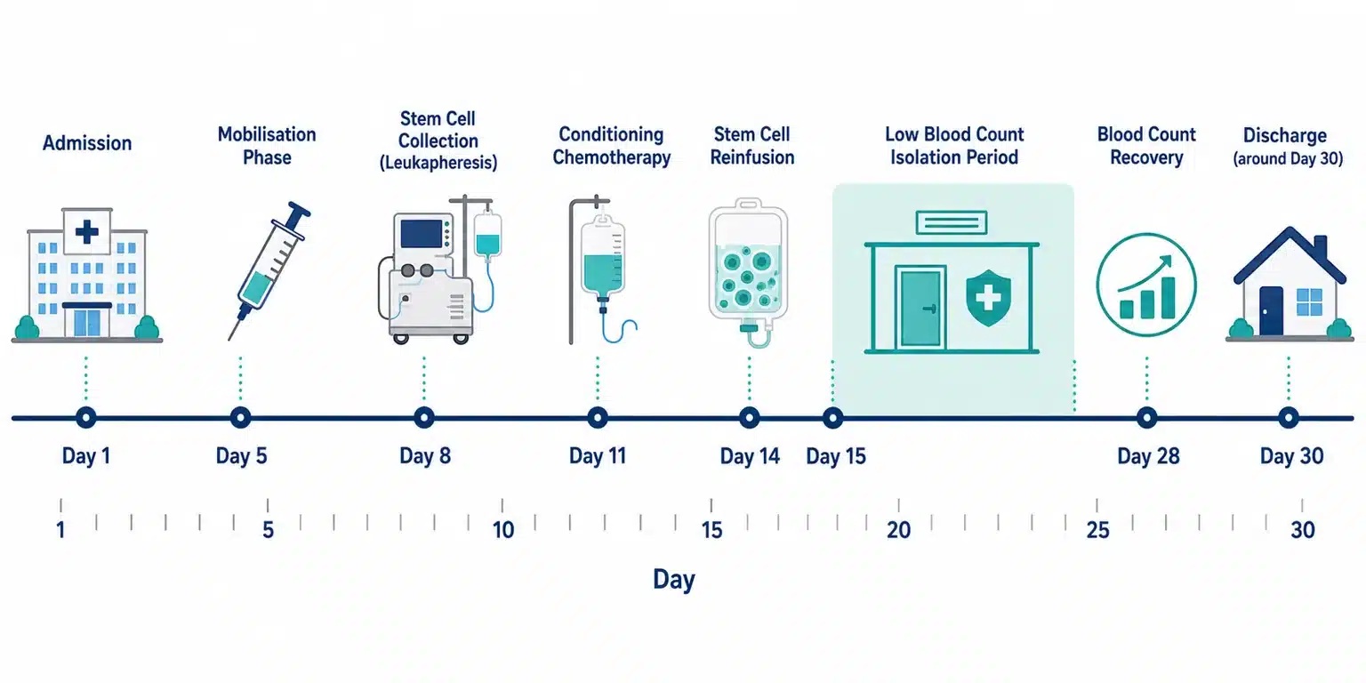 A day-by-day timeline of the thirty-day hospital stay for a myositis transplant