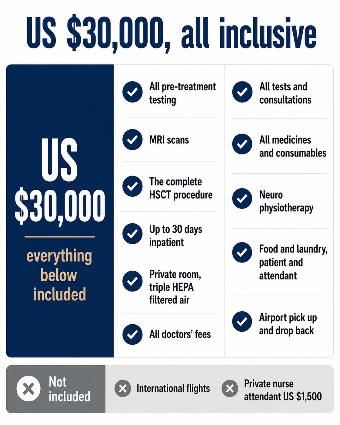 The US 30,000 dollar all inclusive HSCT package at HSCT Hospital India broken down into its eleven included items, with flights and a private nurse attendant listed as not included