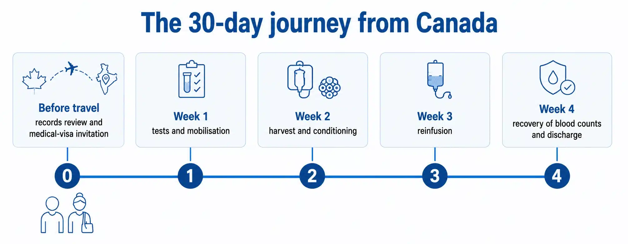 The 30-day HSCT journey for a Canadian MS patient, from records review and travel through reinfusion to discharge