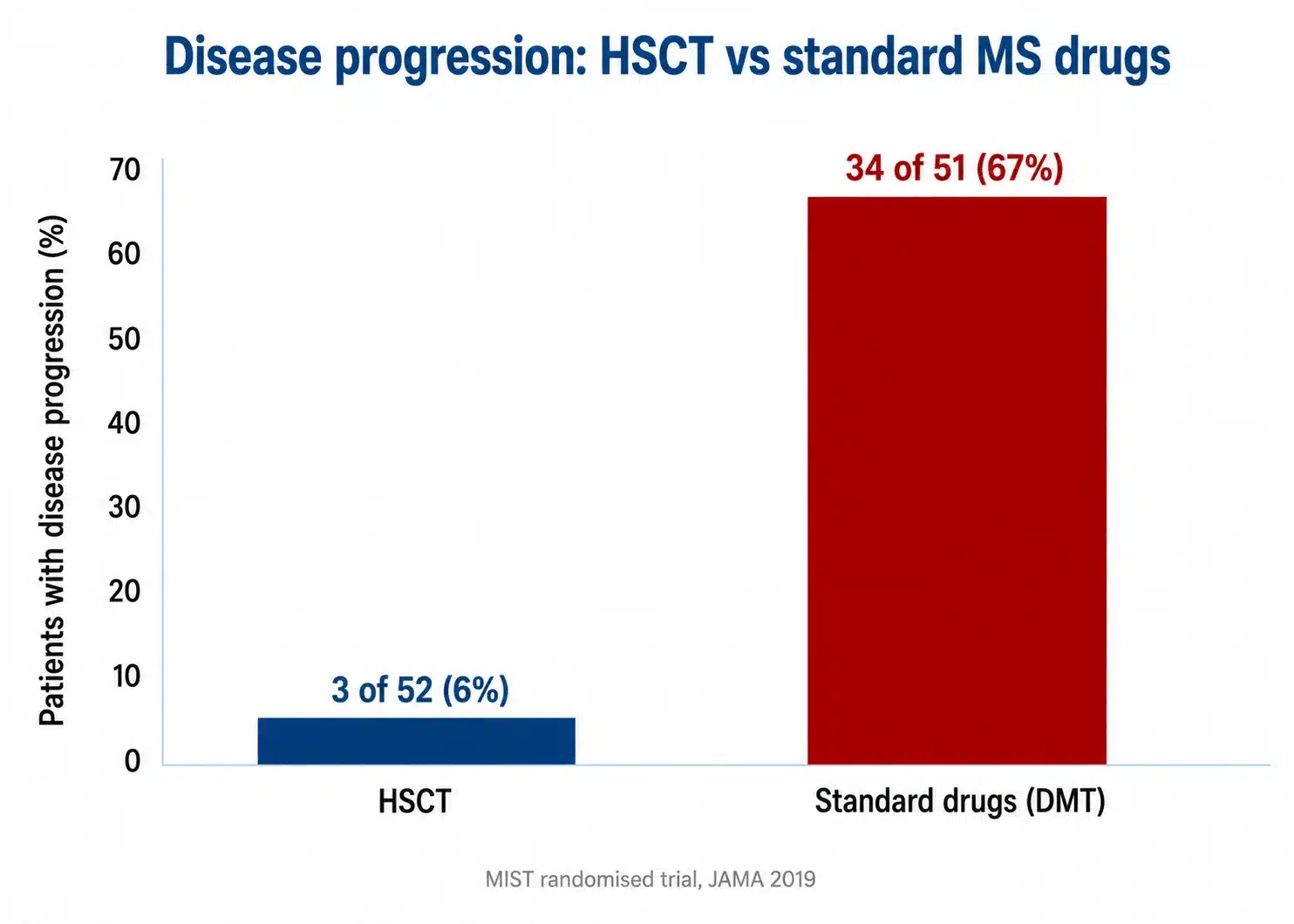 MIST trial results, disease progression in 3 of 52 HSCT patients versus 34 of 51 patients on standard MS drugs