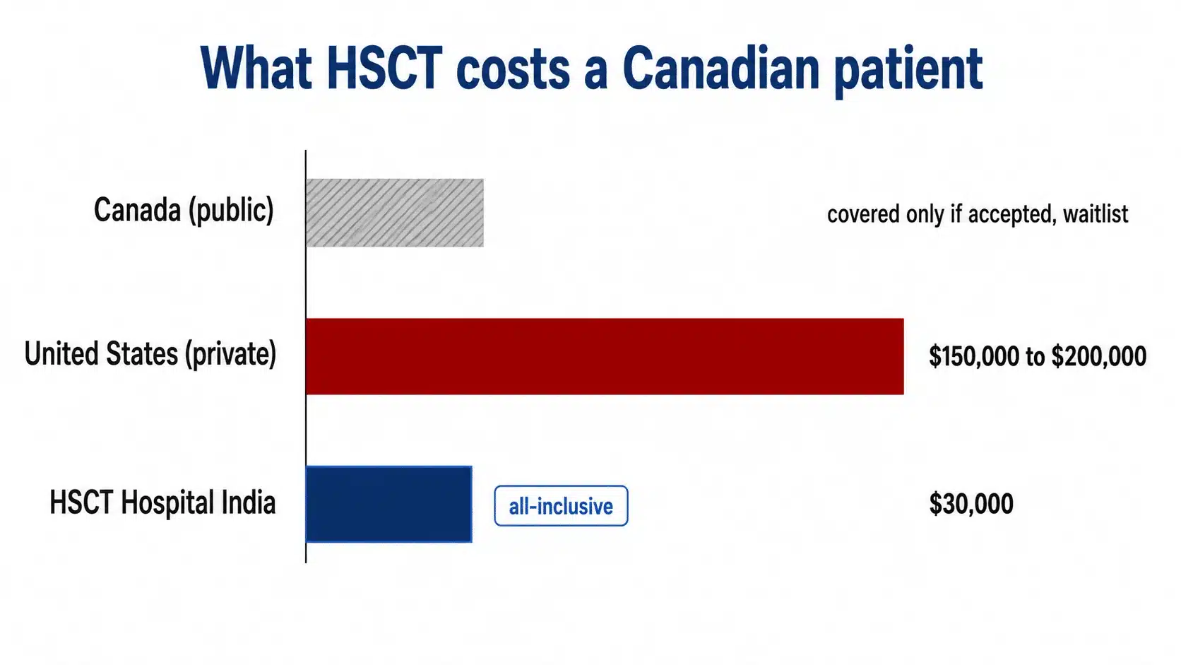 Cost of HSCT for MS compared, about 150,000 to 200,000 US dollars privately in the United States against 30,000 US dollars all inclusive at HSCT Hospital India