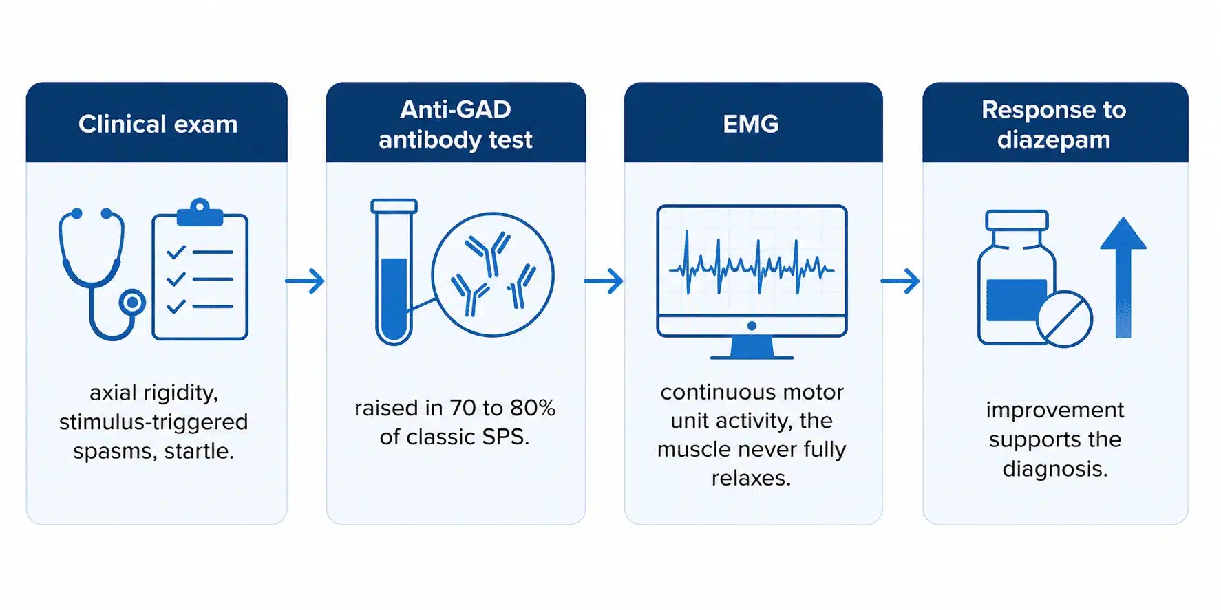 How stiff person syndrome is diagnosed: clinical exam, anti-GAD antibody test, EMG and response to diazepam.