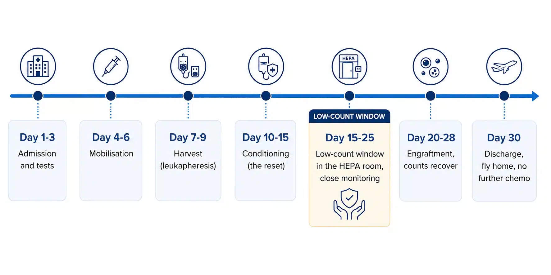 The 30-day HSCT treatment timeline for stiff person syndrome, from admission to discharge.