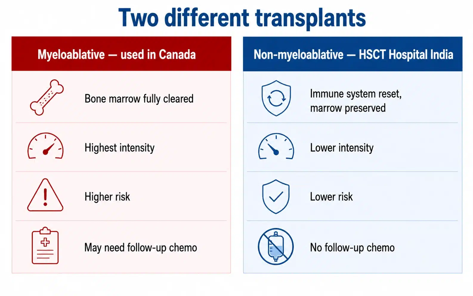 Myeloablative versus non-myeloablative HSCT conditioning for MS, intensity and risk compared