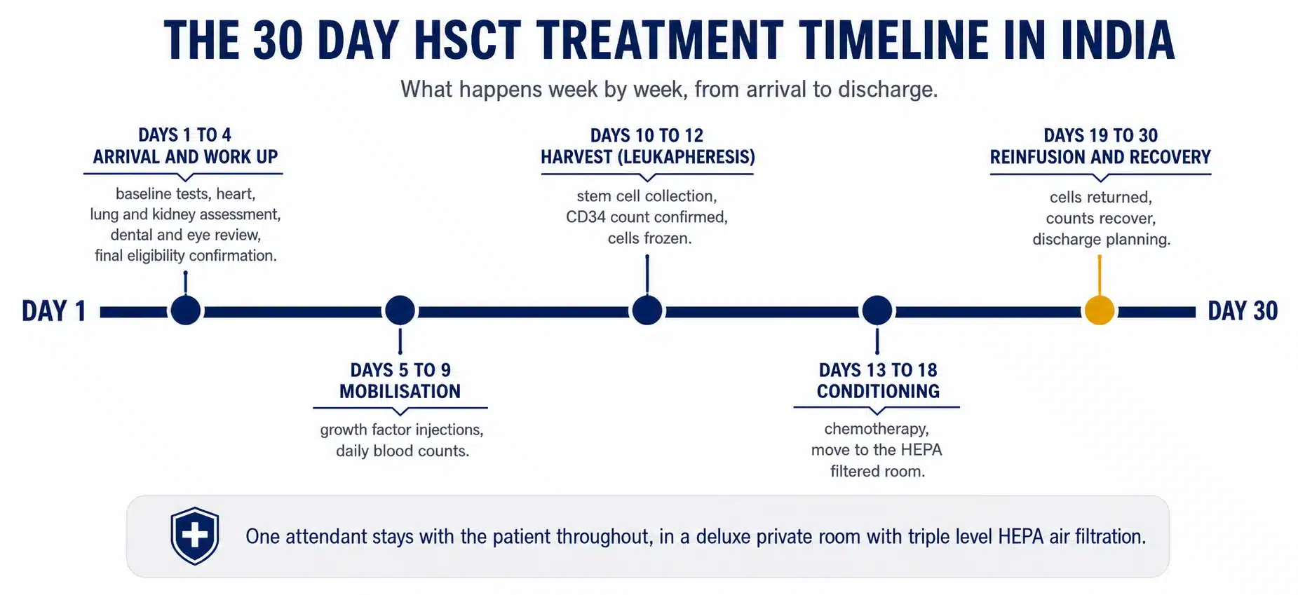 The 30 day HSCT treatment timeline in India, arrival and work up, mobilisation, harvest, conditioning, reinfusion and recovery.