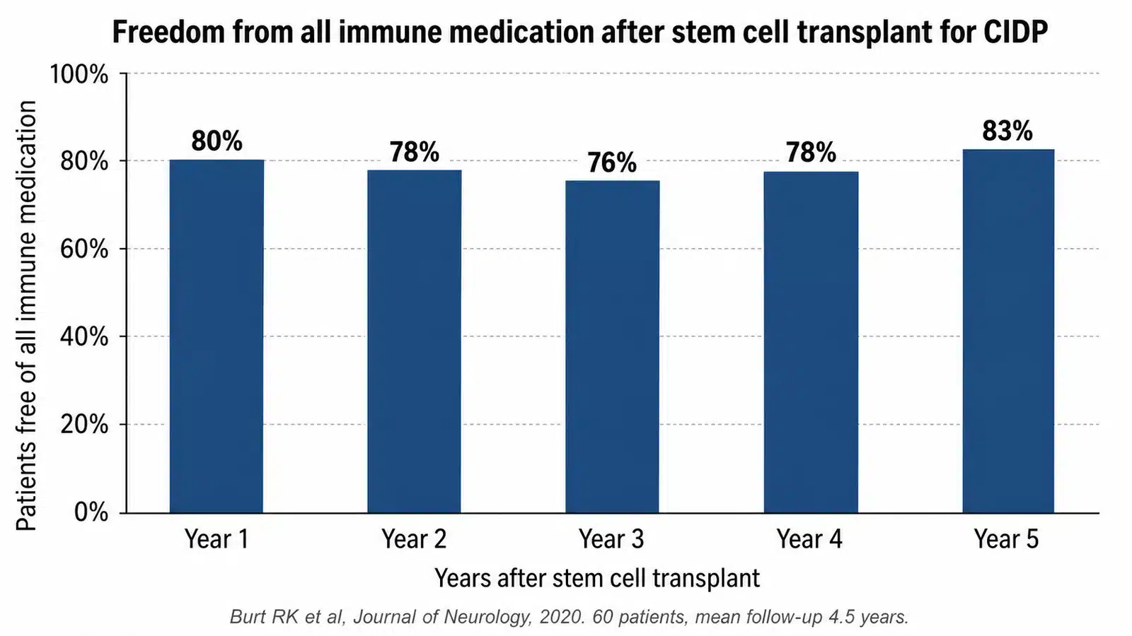 HSCT CIDP prognosis after stem cell transplant, bar chart showing the percentage of CIDP patients free of all immune medication in each of the five years after stem cell transplant in the 2020 Northwestern series, 80 per cent at year 1, 78 per cent at year 2, 76 per cent at year 3, 78 per cent at year 4 and 83 per cent at year 5