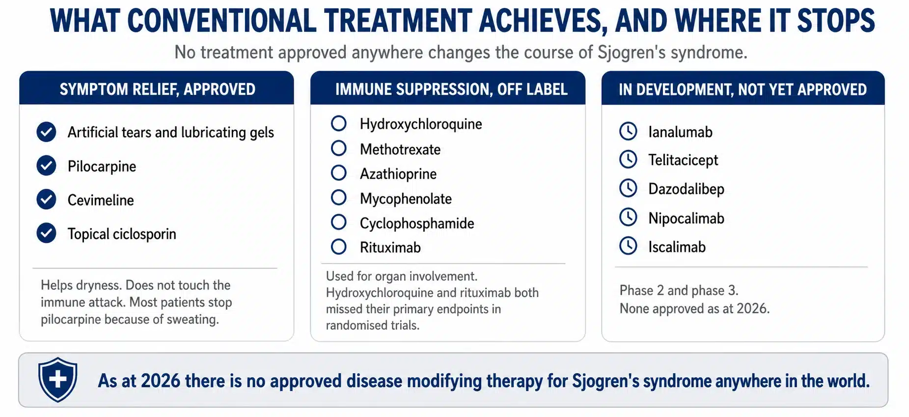 What conventional Sjogren's treatment achieves and where it stops, approved symptom relief, off label immune suppression, and therapies still in development.