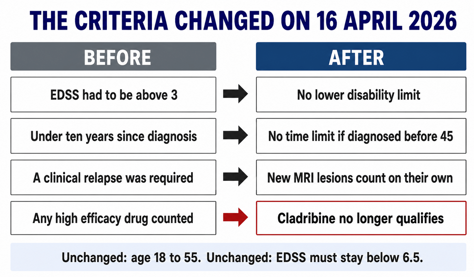 What the Dutch HSCT criteria for MS changed on 16 April 2026, the EDSS floor, the ten year limit, MRI lesions counting alone, and cladribine no longer qualifying.