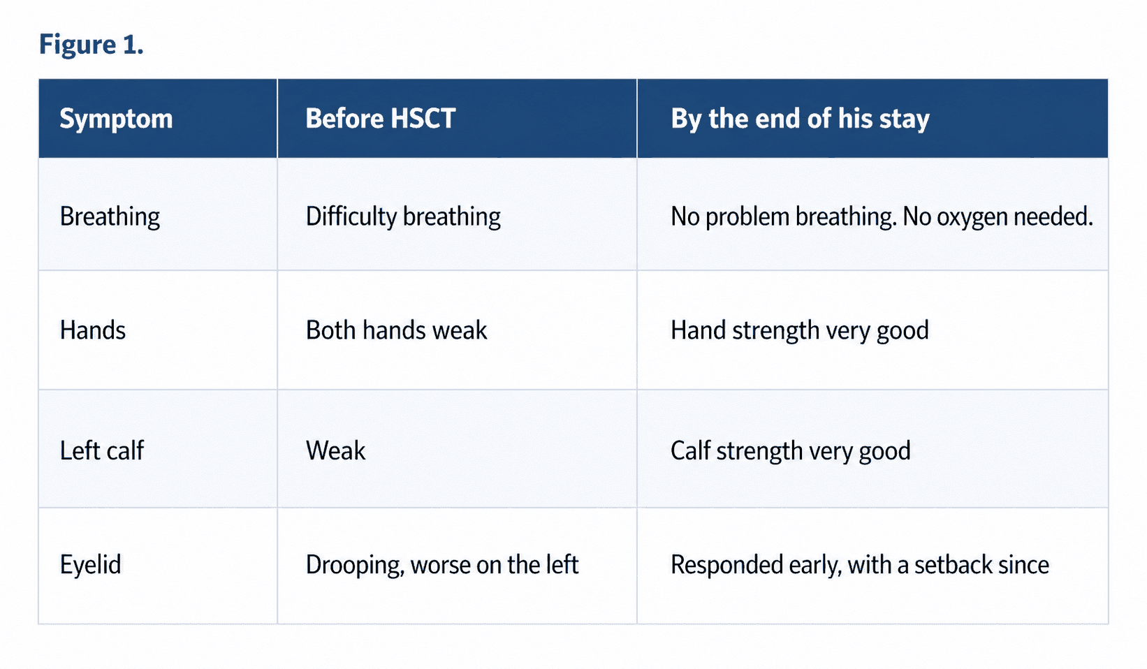 Symptom by symptom comparison of Evert's myasthenia gravis before and after HSCT in India
