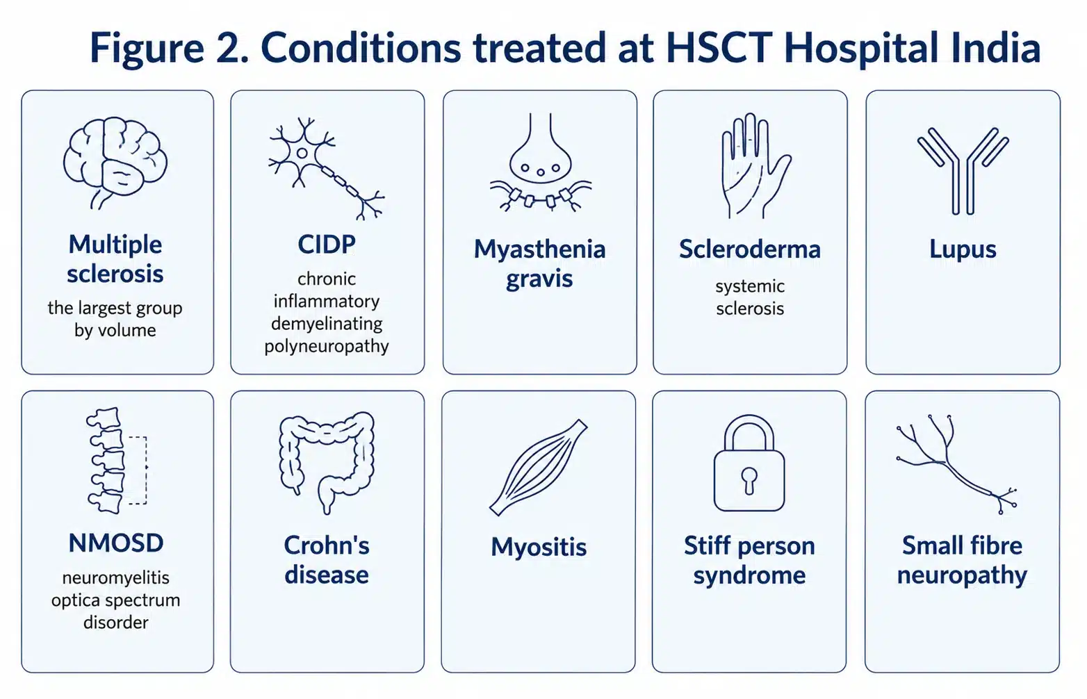 Autoimmune conditions treated with HSCT at HSCT Hospital India