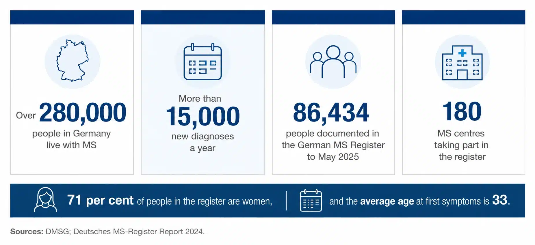 Over 280,000 people in Germany live with MS, more than 15,000 new diagnoses a year, 86,434 documented in the German MS Register and 180 participating MS centres