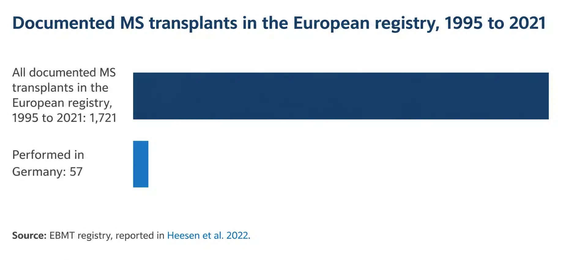 Bar chart showing 1,721 documented MS stem cell transplants in the European registry between 1995 and 2021, of which 57 were performed in Germany