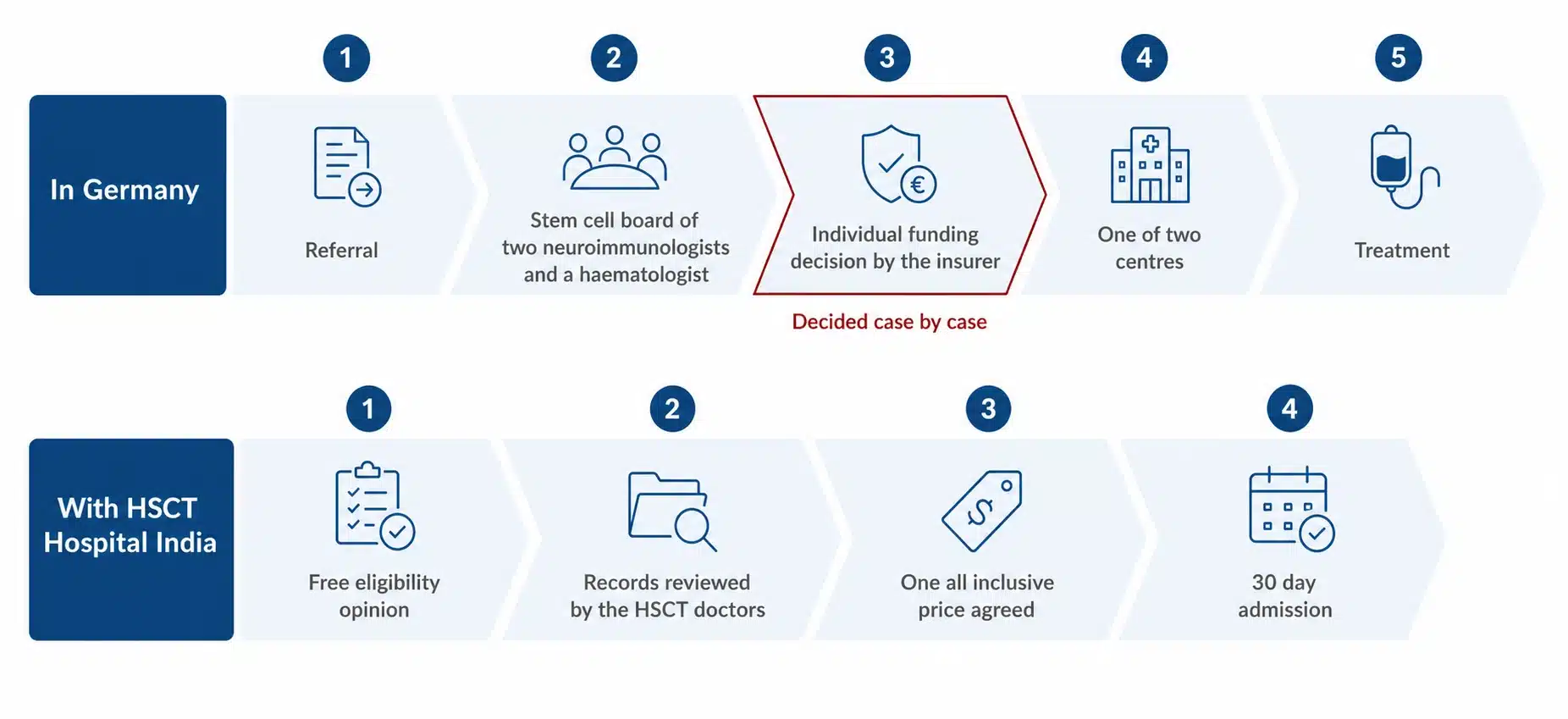 Flow diagram comparing the German route to HSCT through referral, stem cell board and an individual insurer funding decision against the HSCT Hospital India route through a free eligibility opinion, records review, one all inclusive price and a 30 day admission