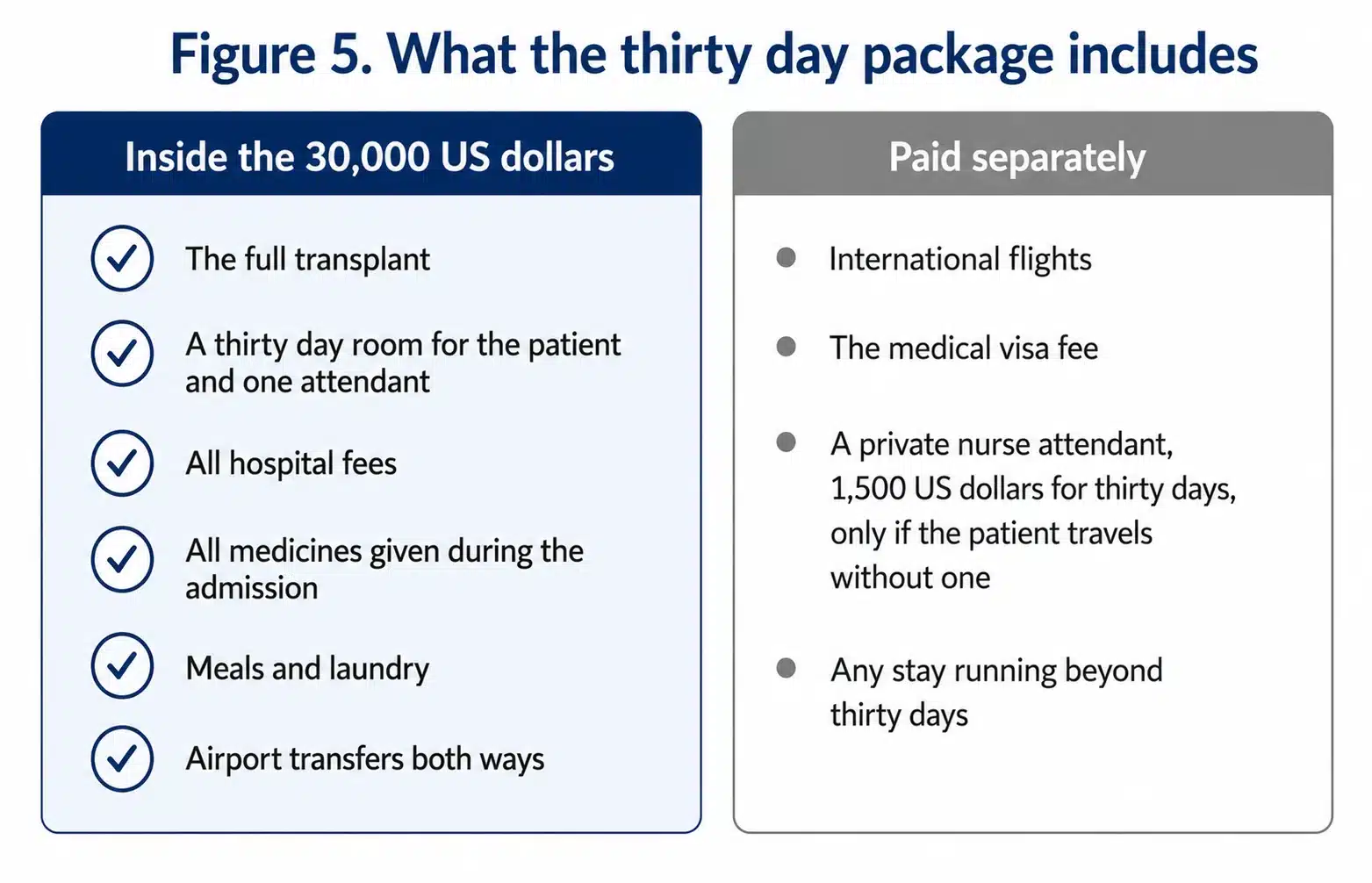 What the 30,000 US dollar HSCT package at HSCT Hospital India includes and excludes