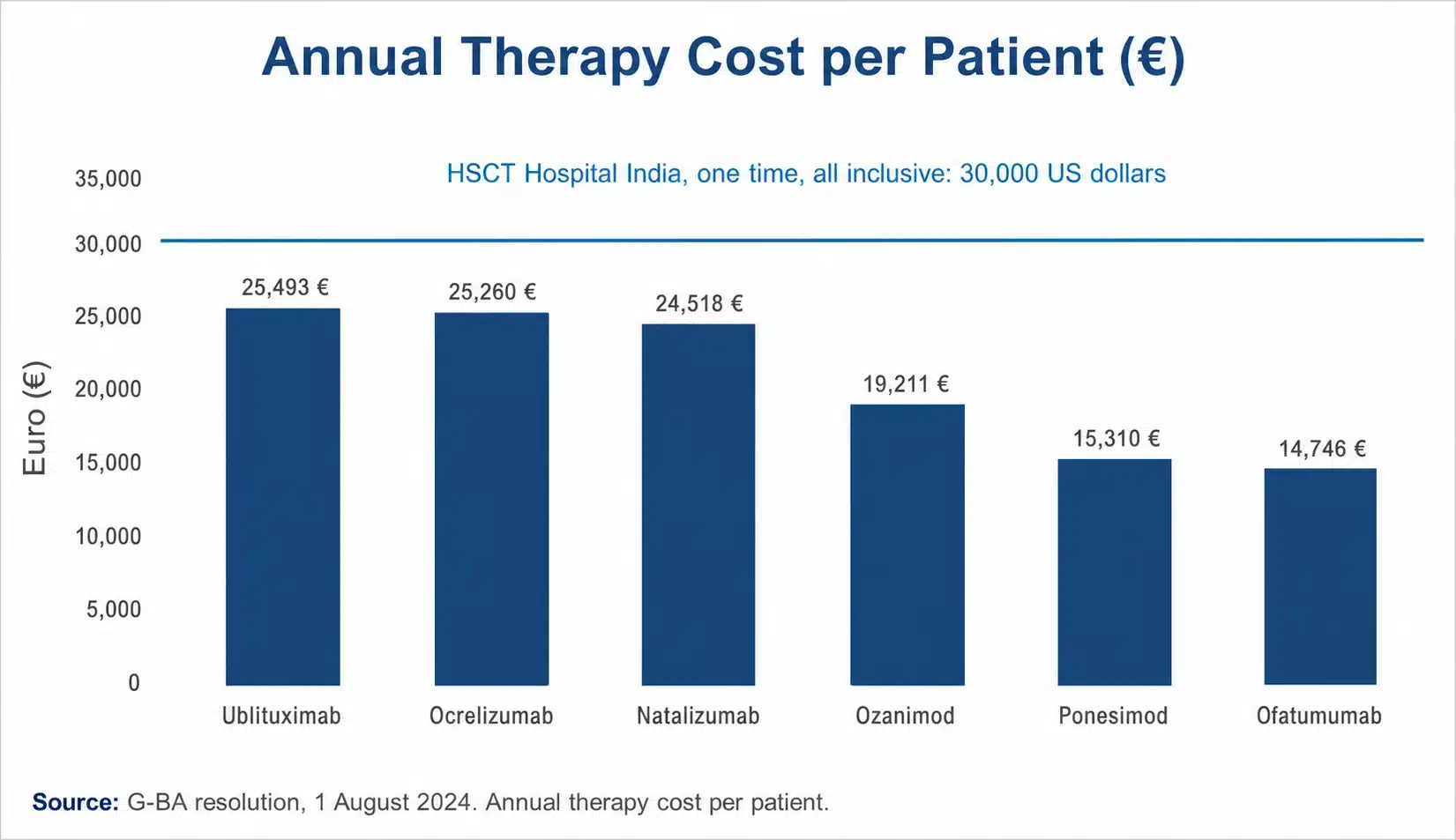 Bar chart of annual MS therapy cost per patient in Germany, from ublituximab at 25,493 euros down to ofatumumab at 14,746 euros, against the one time all inclusive HSCT Hospital India price of 30,000 US dollars