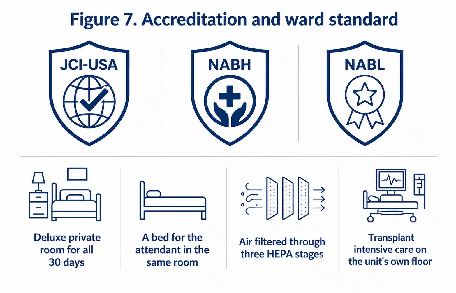 Accreditation and ward standard at HSCT Hospital India, JCI-USA, NABH, NABL and HEPA filtration