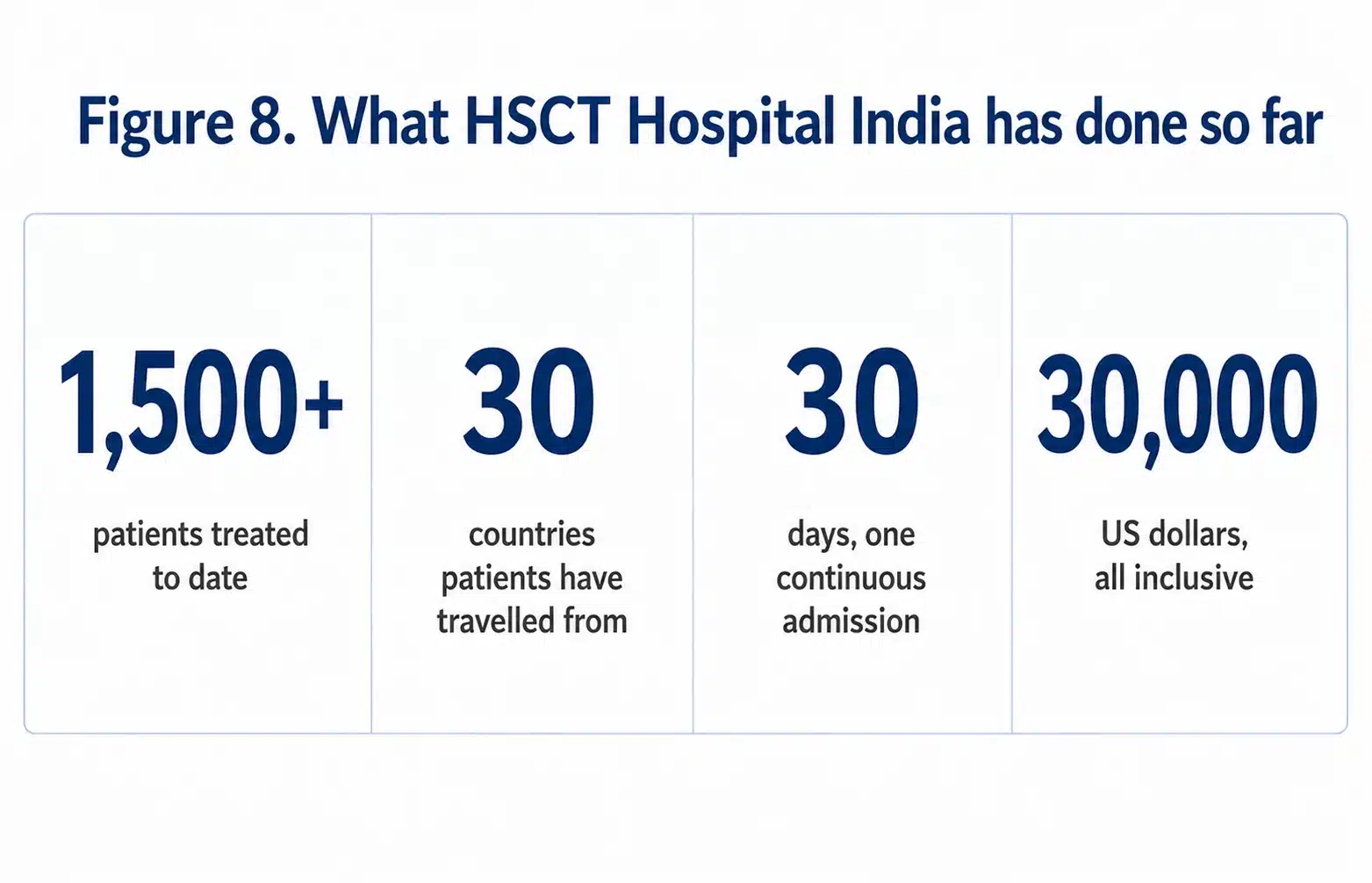More than 1500 MS patients treated at HSCT Hospital India from 30 countries