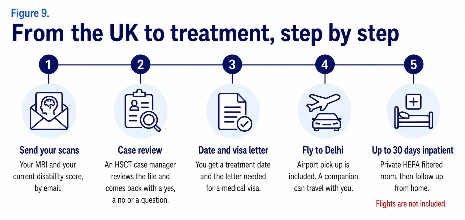 The five steps from the UK to HSCT treatment in India, sending your MRI and current disability score by email, a case review by an HSCT case manager, receiving a treatment date and the letter needed for a medical visa, the flight to Delhi with airport pick up included and a companion able to travel, and up to 30 days as an inpatient in a private HEPA filtered room followed by follow up from home