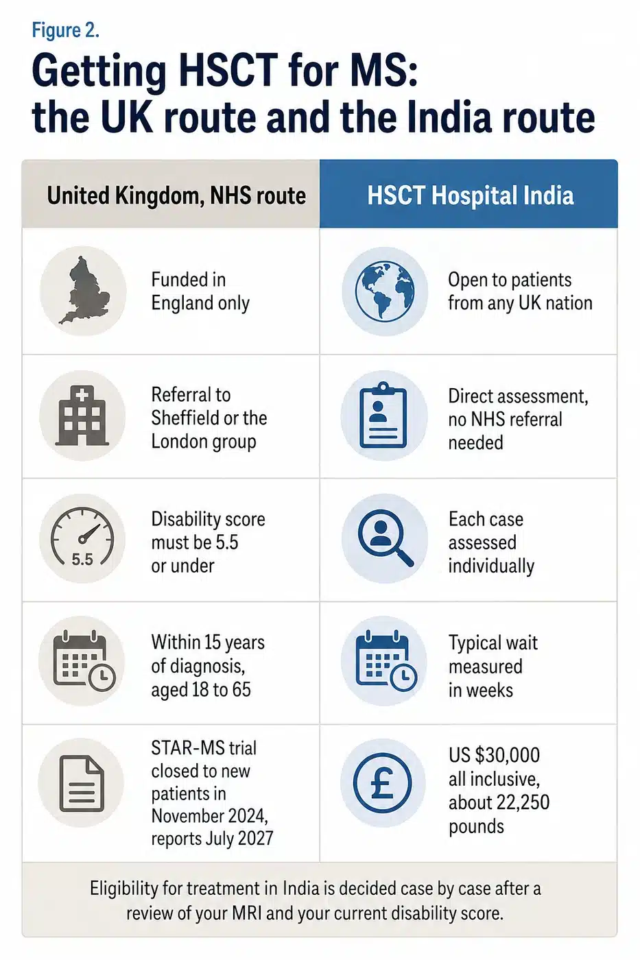 Getting HSCT for MS compared side by side, the NHS route in the United Kingdom funded in England only, by referral to Sheffield or the London group, needing a disability score of 5.5 or under and diagnosis within 15 years, with the STAR-MS trial closed to new patients, set against HSCT Hospital India which is open to patients from any UK nation with direct assessment, no NHS referral, waits measured in weeks and a price of 30,000 US dollars all inclusive