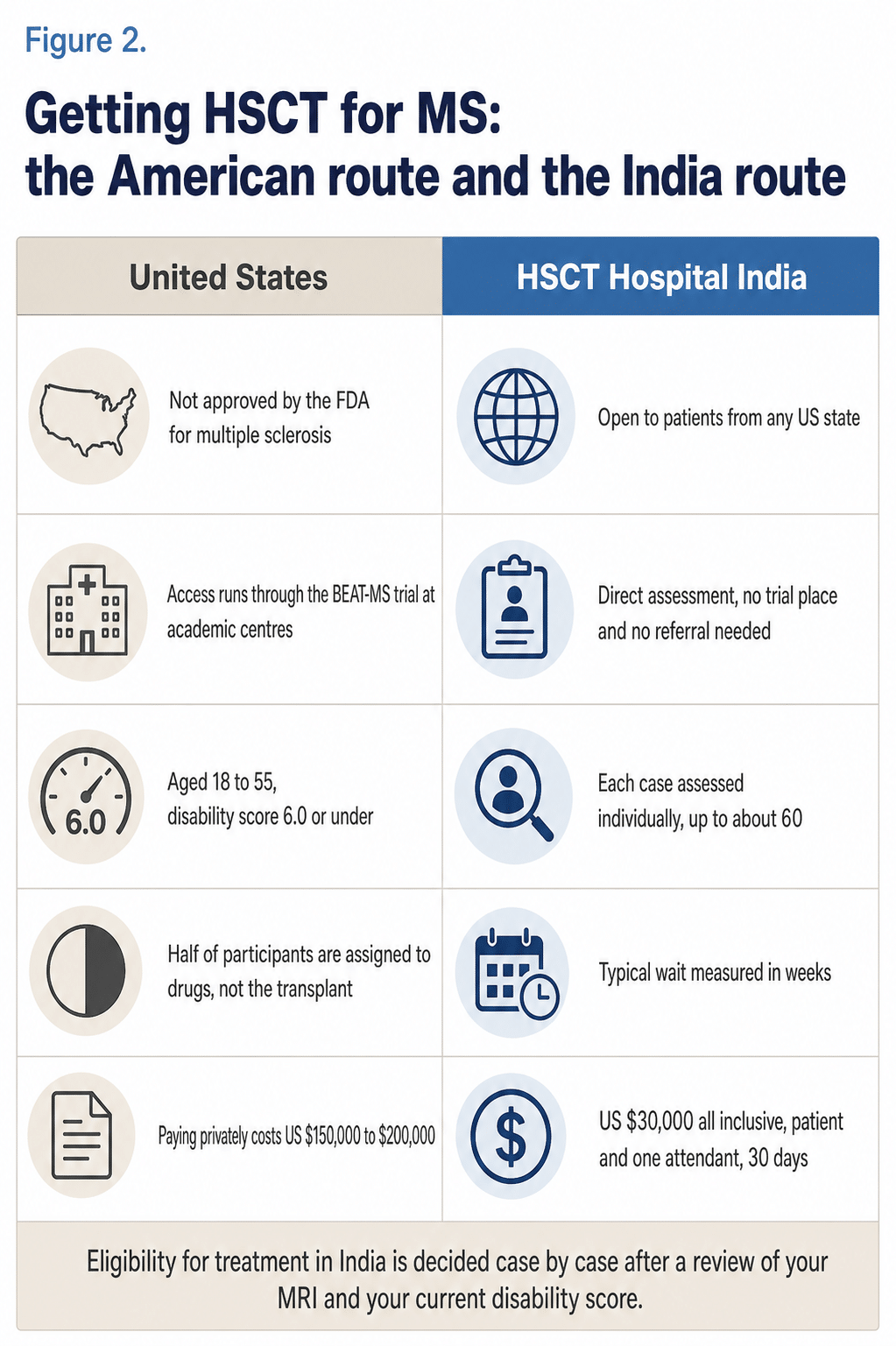 Getting HSCT for MS in the USA compared with HSCT Hospital India, showing that the FDA has not approved HSCT for multiple sclerosis, that American access runs through the BEAT-MS trial for patients aged 18 to 55 with a disability score of 6.0 or under, that paying privately costs 150,000 to 200,000 US dollars, and that HSCT Hospital India assesses each case individually up to about 60 and charges 30,000 US dollars all inclusive for the patient and one attendant over 30 days