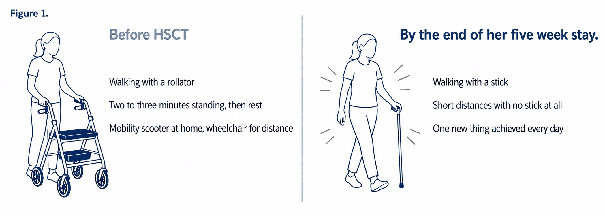 Gudrun walking with a rollator before HSCT and with a single stick by the end of her five week stay