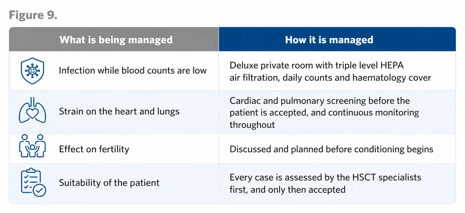 How each risk of HSCT is managed at HSCT Hospital India, from HEPA filtered private rooms and haematology cover to cardiac and pulmonary screening before a patient is accepted.
