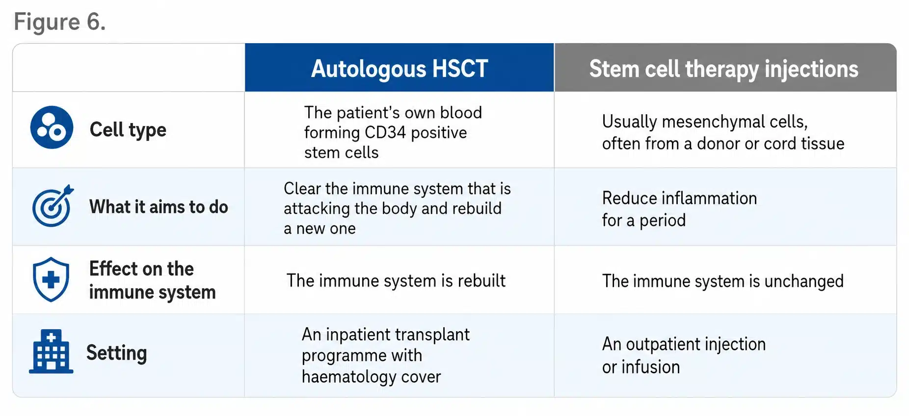 Autologous HSCT and stem cell therapy injections compared by cell type, aim, effect on the immune system and treatment setting.