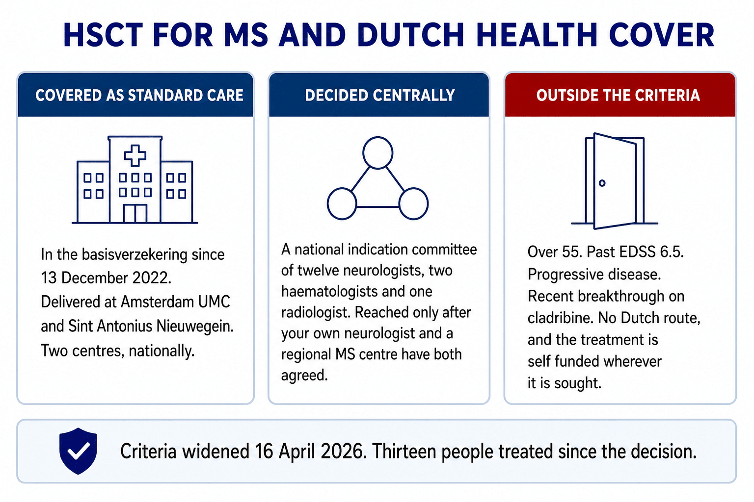 How Dutch health cover treats HSCT for MS, covered as standard care since December 2022, decided centrally by a national committee, and self funded for anyone outside the criteria.
