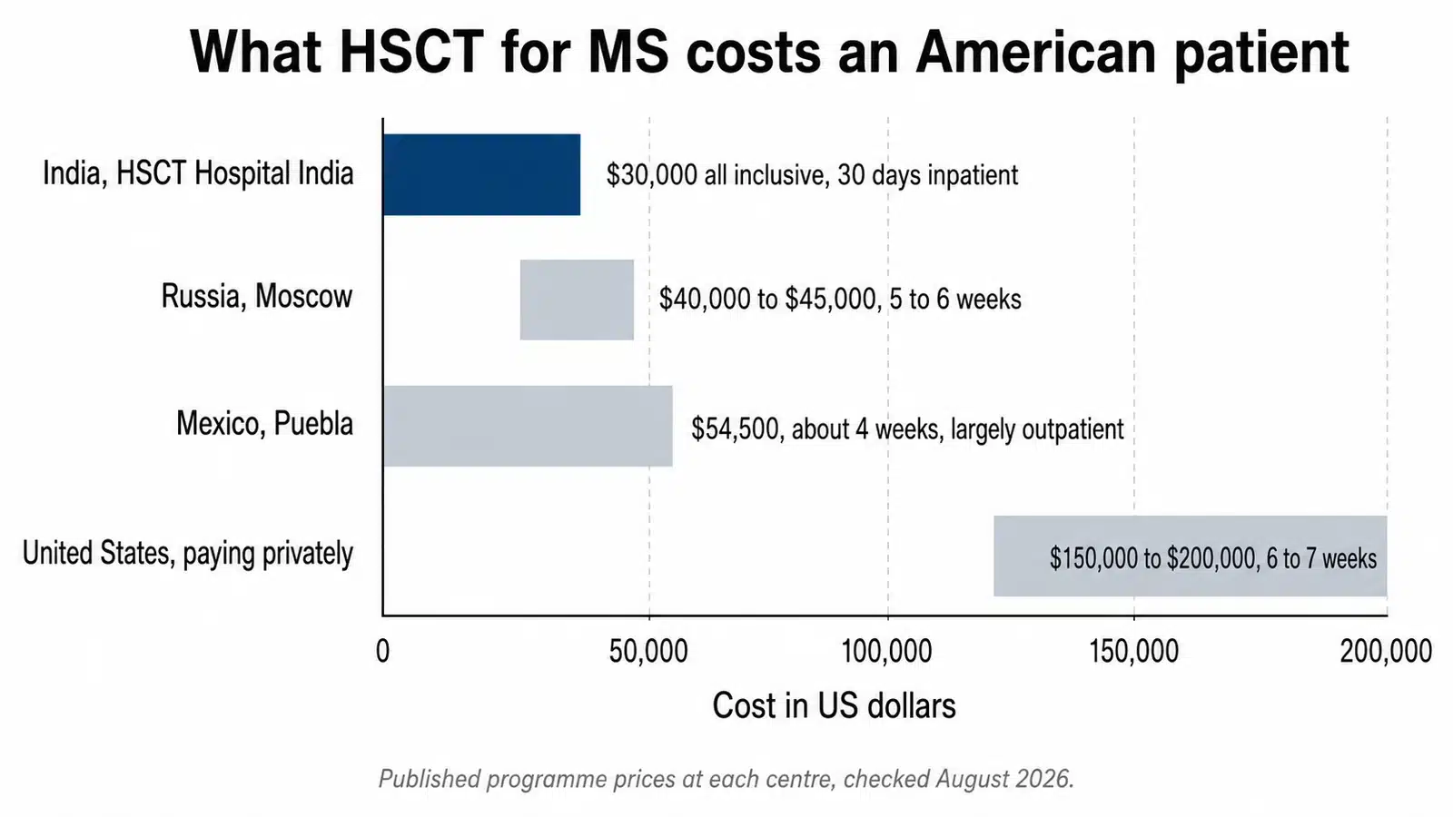 Cost of HSCT for multiple sclerosis compared for an American patient, 30,000 US dollars all inclusive for 30 days inpatient in India, 40,000 to 45,000 dollars for 5 to 6 weeks in Moscow, around 54,500 dollars for about 4 weeks largely outpatient in Puebla Mexico, and 150,000 to 200,000 dollars for 6 to 7 weeks paying privately in the United States
