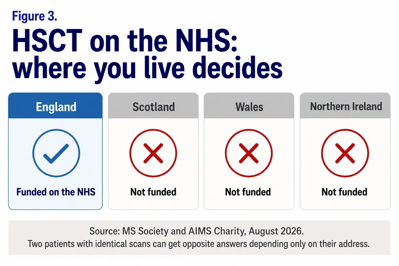 HSCT for MS on the NHS is funded in England only, shown as a blue block with a tick reading funded on the NHS, while Scotland, Wales and Northern Ireland each carry a red cross reading not funded, so where a British patient lives decides whether the treatment is paid for