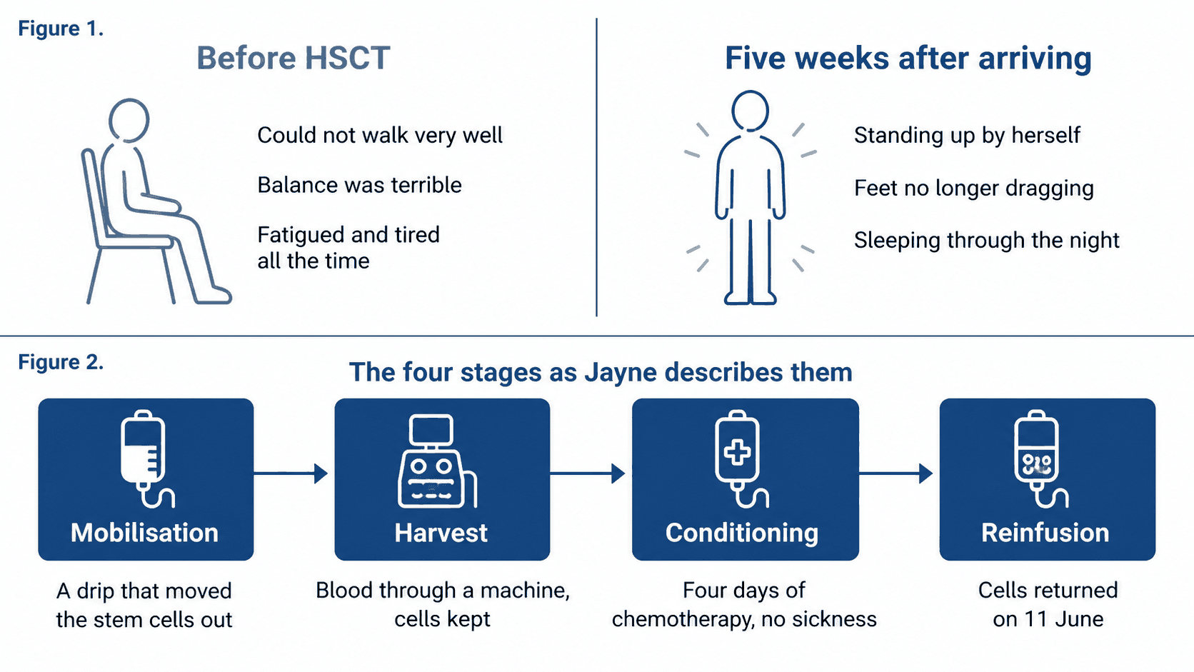 Before and after comparison of Jayne's mobility five weeks after HSCT, and the four stages of her treatment